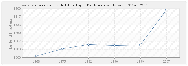 Population Le Theil-de-Bretagne
